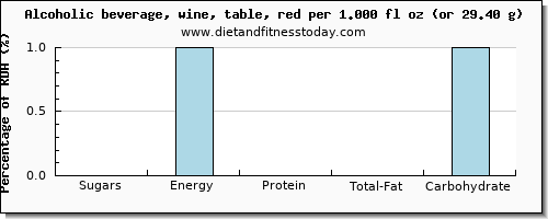 sugars and nutritional content in sugar in red wine